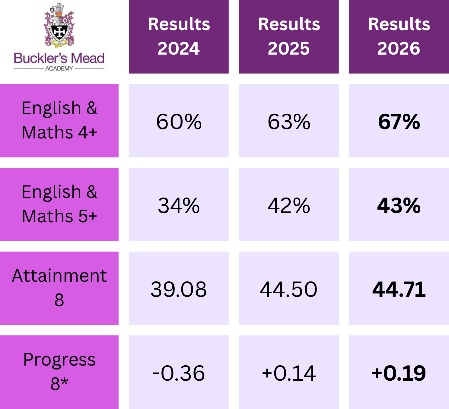 Table showing the improvement of Buckler's Mead results over the past three years 
