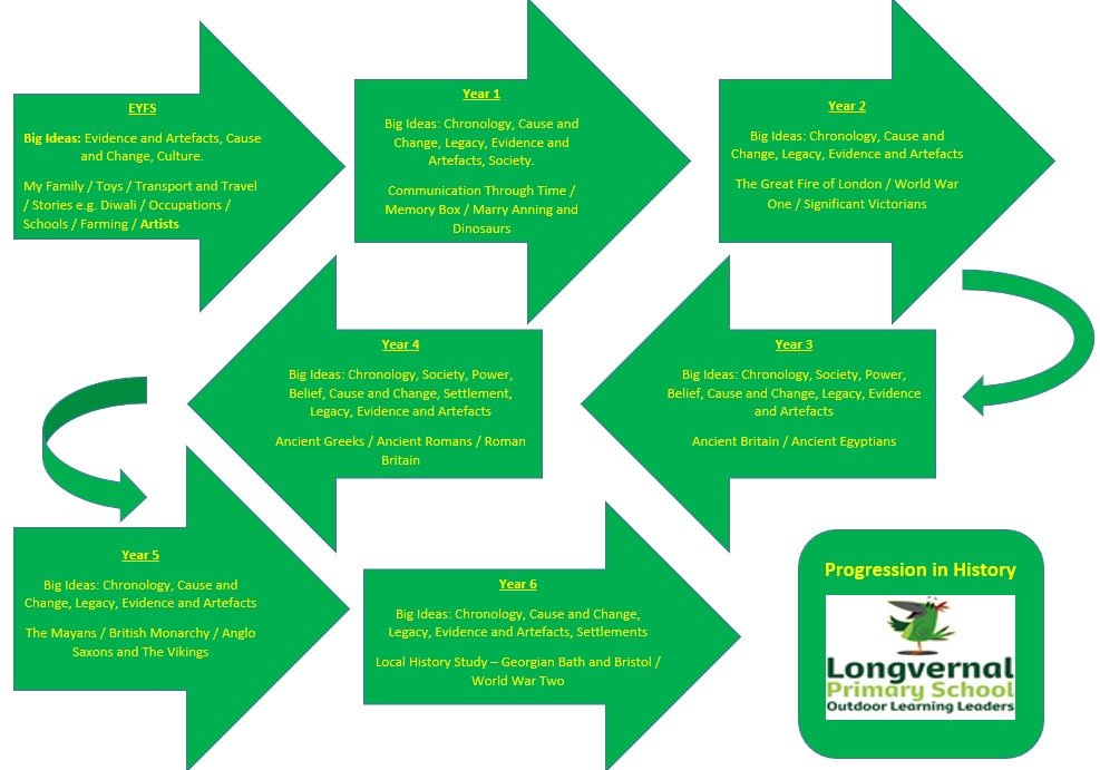 History Progression Map