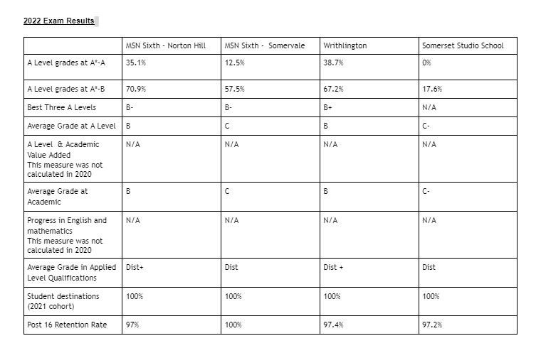 2022 Exam Results