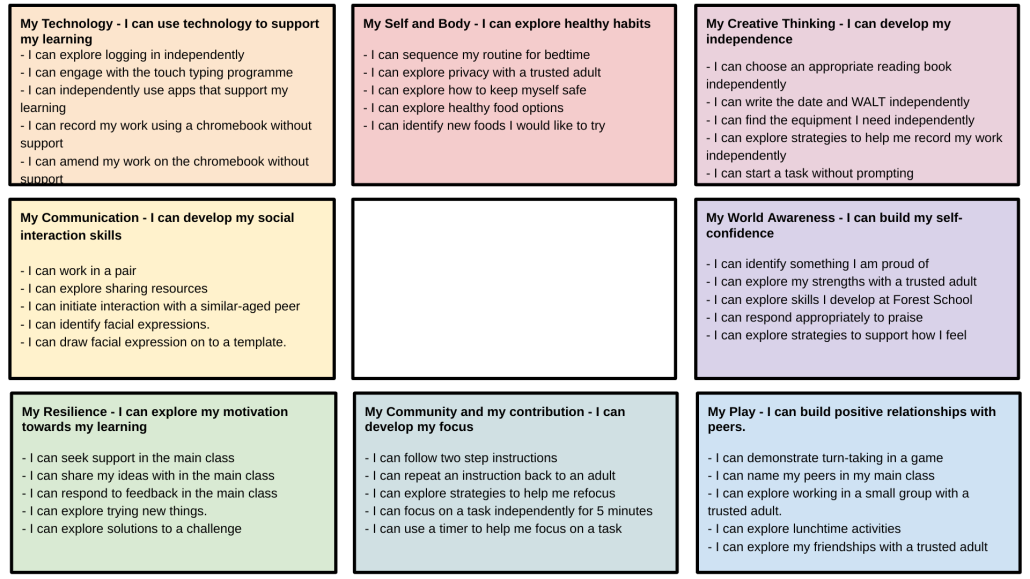 Personal Learning Intention Map